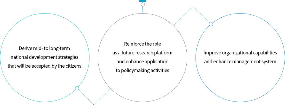 3 Management Goals - Derive mid- to long-term national development strategies that will be accepted by the citizens, Reinforce the role as a future research platform and enhance application to policymaking activities, Improve organizational capabilities and enhance management system