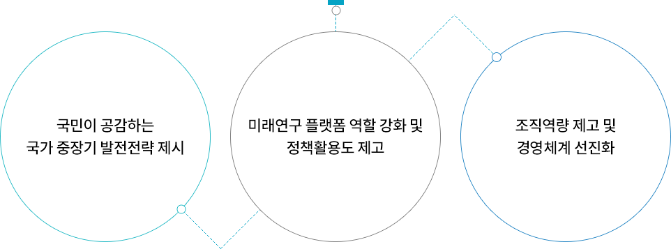 3대 경영목표. 국민이 공감하는 국가 중장기 발전전략 제시. 미래연구 플랫폼 역할 강화 및 정책활용도 제고. 조직역량 제고 및 경영체계 선진화