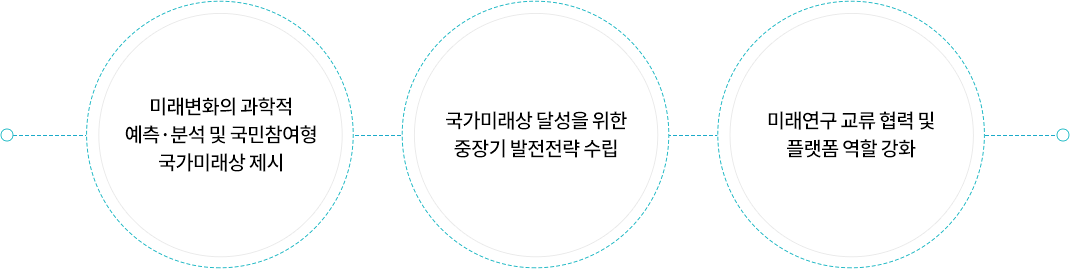 추진전략. 미래변화의 과학적 예측·분석 및 국민참여형 국가미래상 제시. 국가미래상 달성을 위한 중장기 발전전략 수립. 미래연구 교류 협력 및 플랫폼 역할 강화