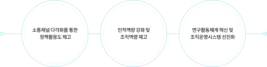 추진전략. 소통채널 다각화를 통한 정책활용도 제고. 인적역량 강화 및 조직역량 제고. 연구활동체계 혁신 및 조직운영시스템 선진화