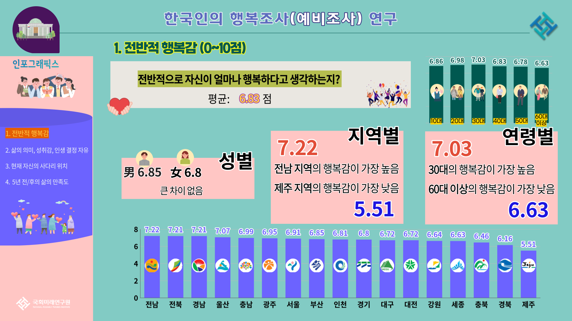 2020년 한국인의 행복조사 결과