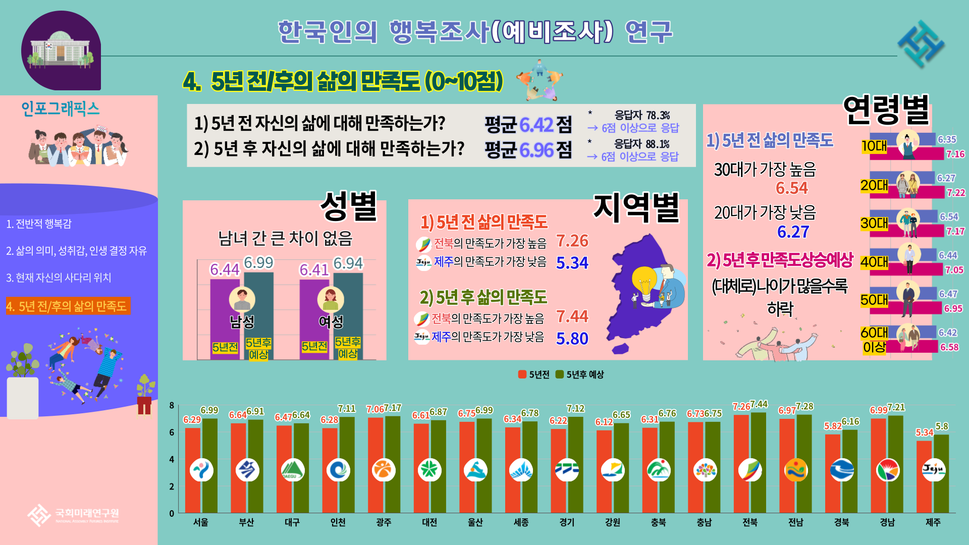 2020년 한국인의 행복조사 결과